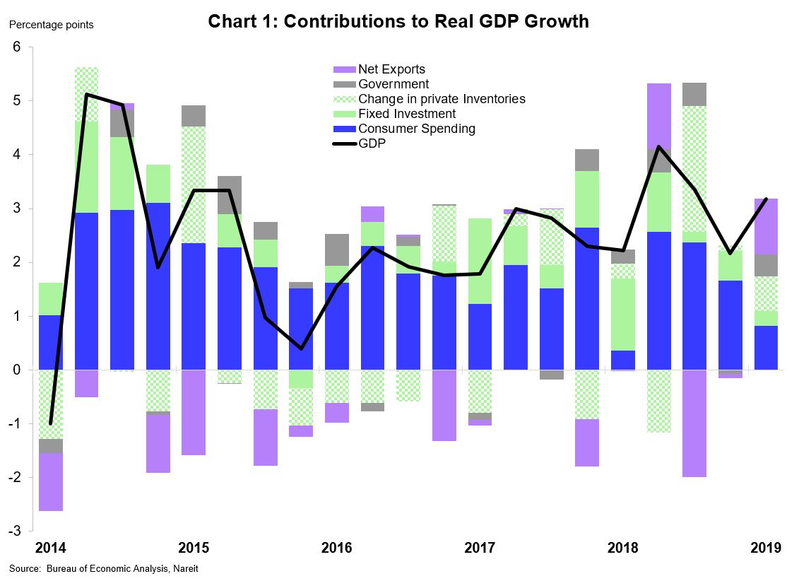 Economic Fundamentals for Commercial Real Estate Strong in Q1 Nareit